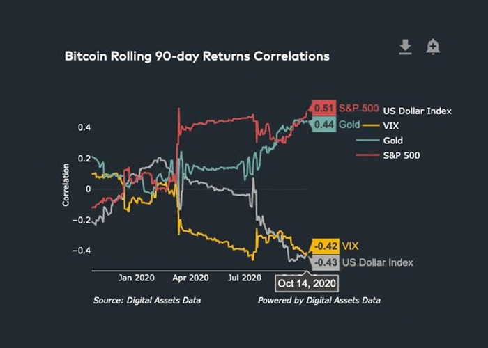 Bitcoin statistics and correlations