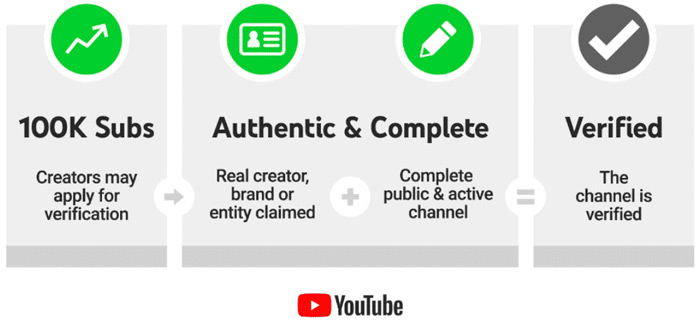 YouTube verification requirements