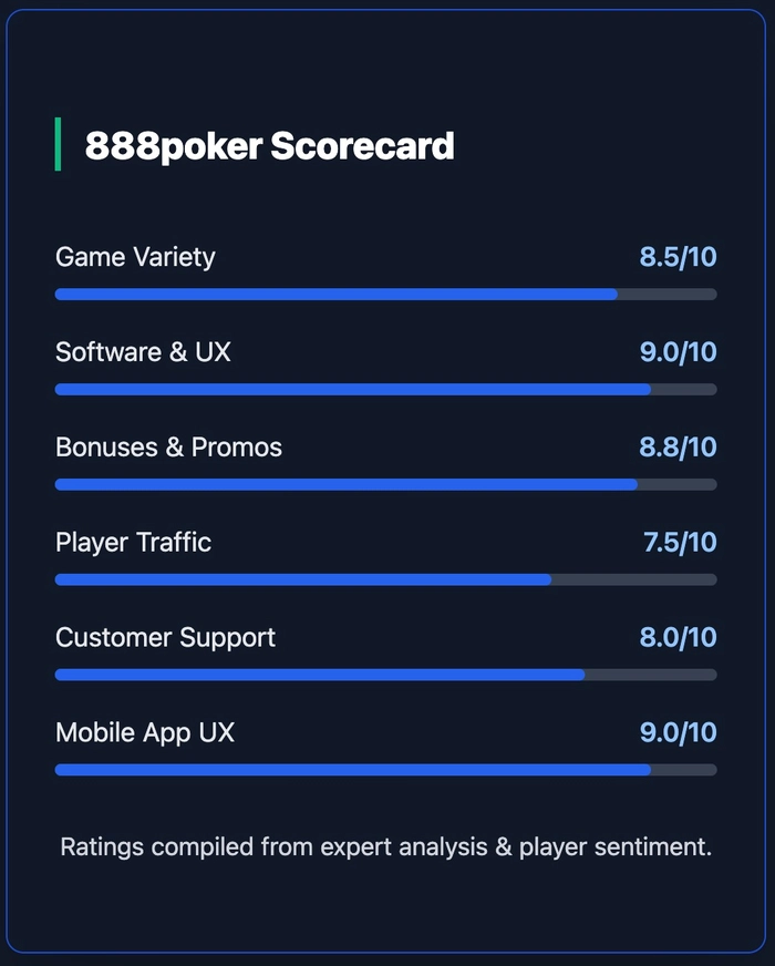 888poker Scorecard Aggregated Ratings