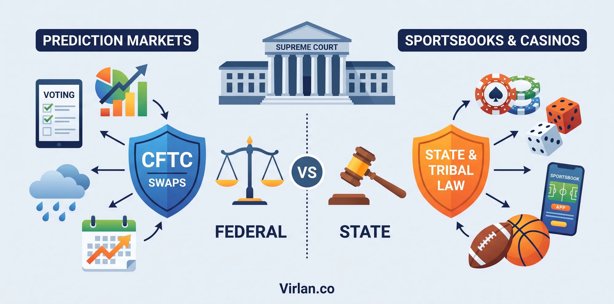 Por Dentro da Manobra de Swaps da CFTC: Como Reguladores Federais Tentam Blindar Kalshi e Polymarket Contra Proibições Estaduais de Jogos